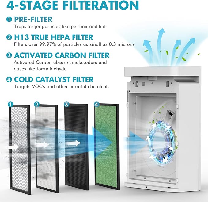 Home Air Purifier for Large Room up to 1076 Sq. Ft., Upgraded H13 True HEPA Air Filter for Pets Dander, Dust, Smoke, Pollen, Odor, VOCs Eliminators for Office, Bedroom, Kitchen (Available for California)